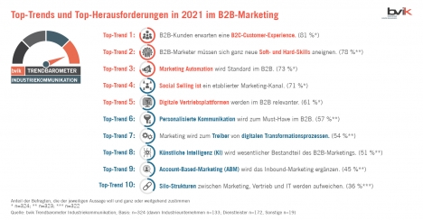 Diese Trends erwartet die B2B-Branche 2021 -